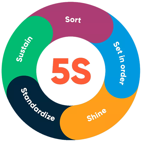 What are the 5Ss in the LEAN process? - Magiboards USA