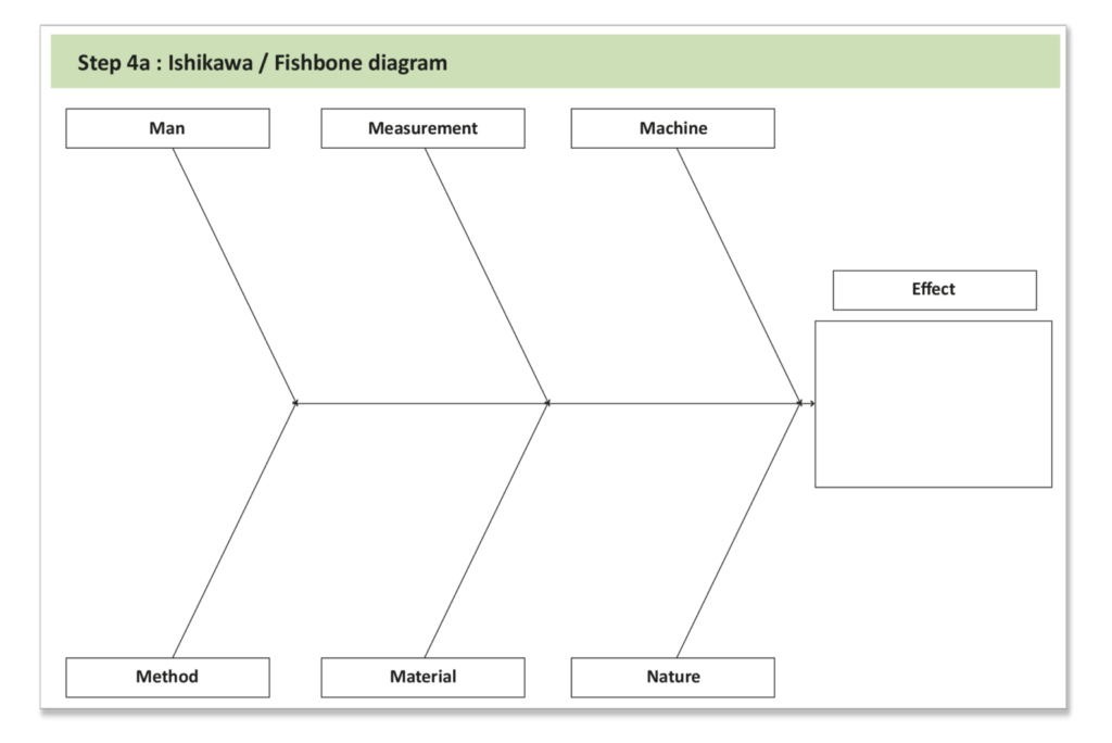 Step 4A: Ishikawa / Fishbone Diagram
