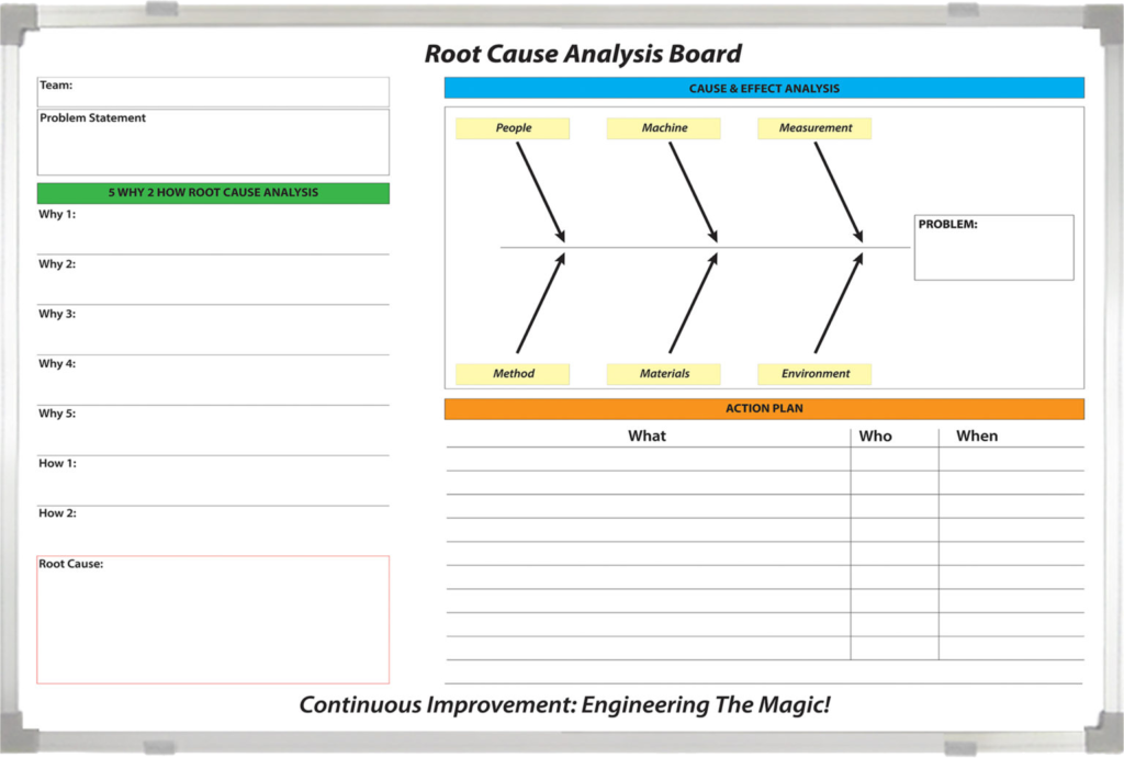 Root Cause Analysis Board