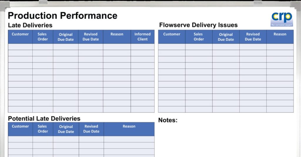 A white production performance board with blue table headers, blank grid rows, notes area, and a logo.
