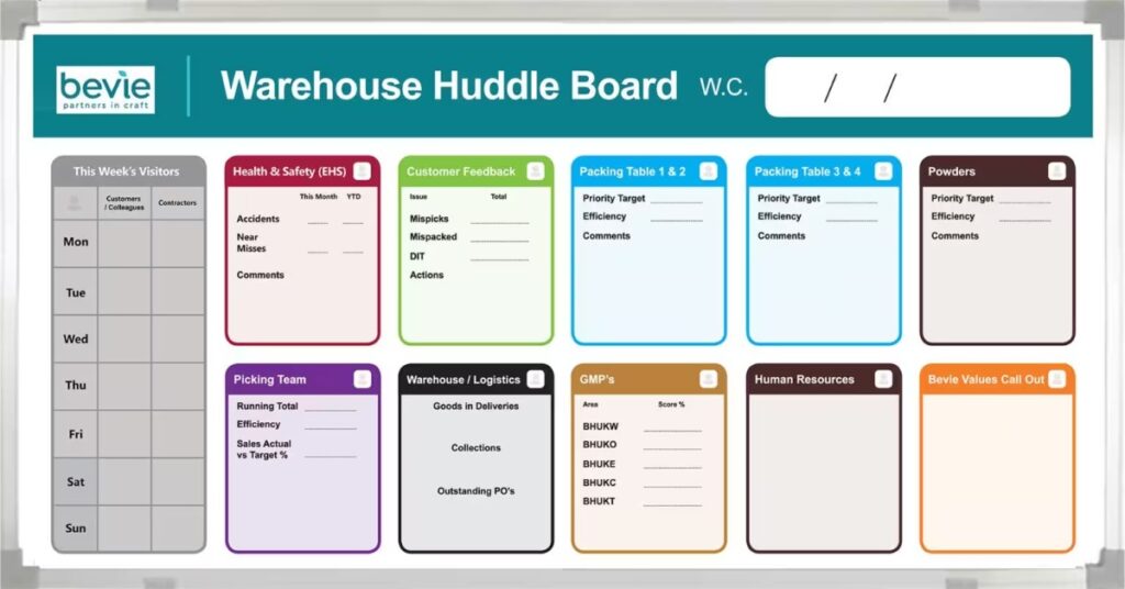 A warehouse huddle board with colored sections for visitors, safety, feedback, packing, powders, and resources.