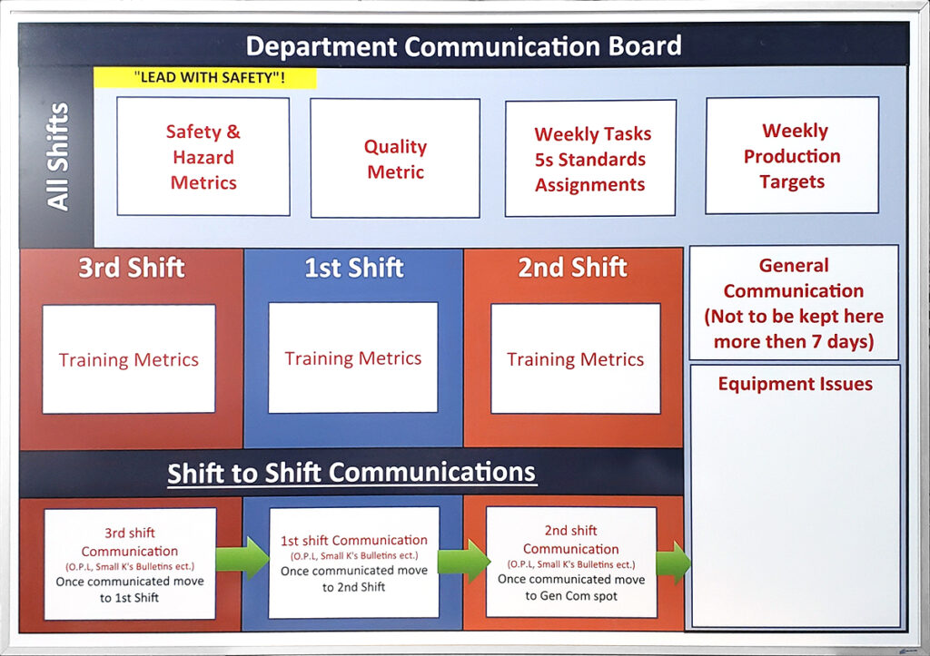 a department communication board with labeled safety, quality, shift, equipment, and weekly task sections.