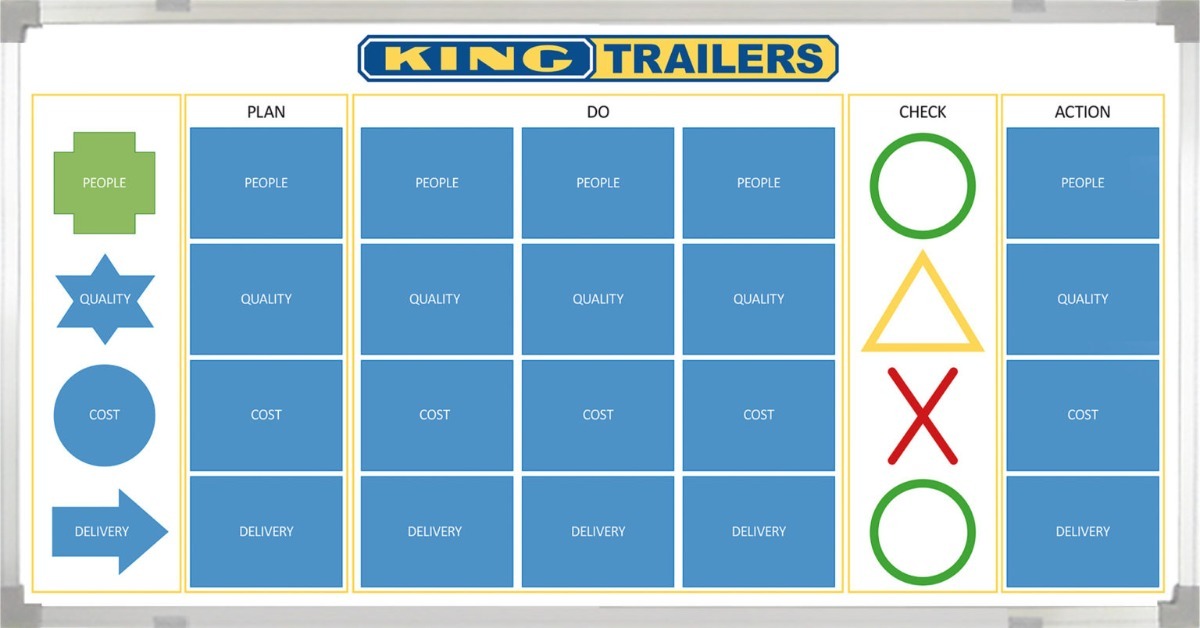 A brand's planning board showing blue plan-do-check-action sections with colored symbols along the left.