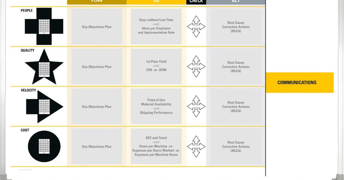 A performance board with four metric rows across work cycle columns and a yellow communications area on the right.