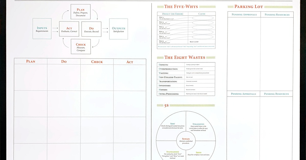 A lean planning board with a large plan-do-check-act grid beside several process improvement worksheets.