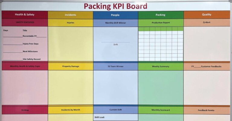 A colorful Packing KPI Board with columns for health, incidents, people, packing, and quality information.