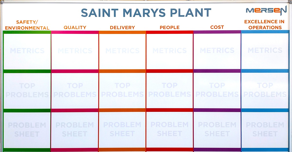 A customized whiteboard for a plant with color-coded columns for safety, quality, delivery, people, cost, and operations.
