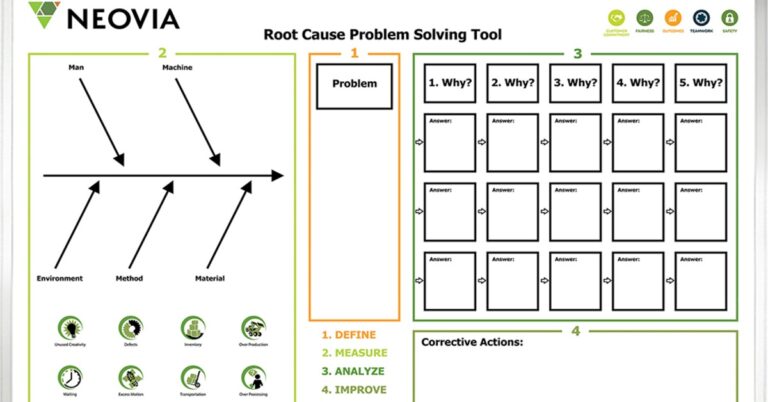 A root cause problem solving whiteboard shows a fishbone diagram beside blank boxes for why questions.