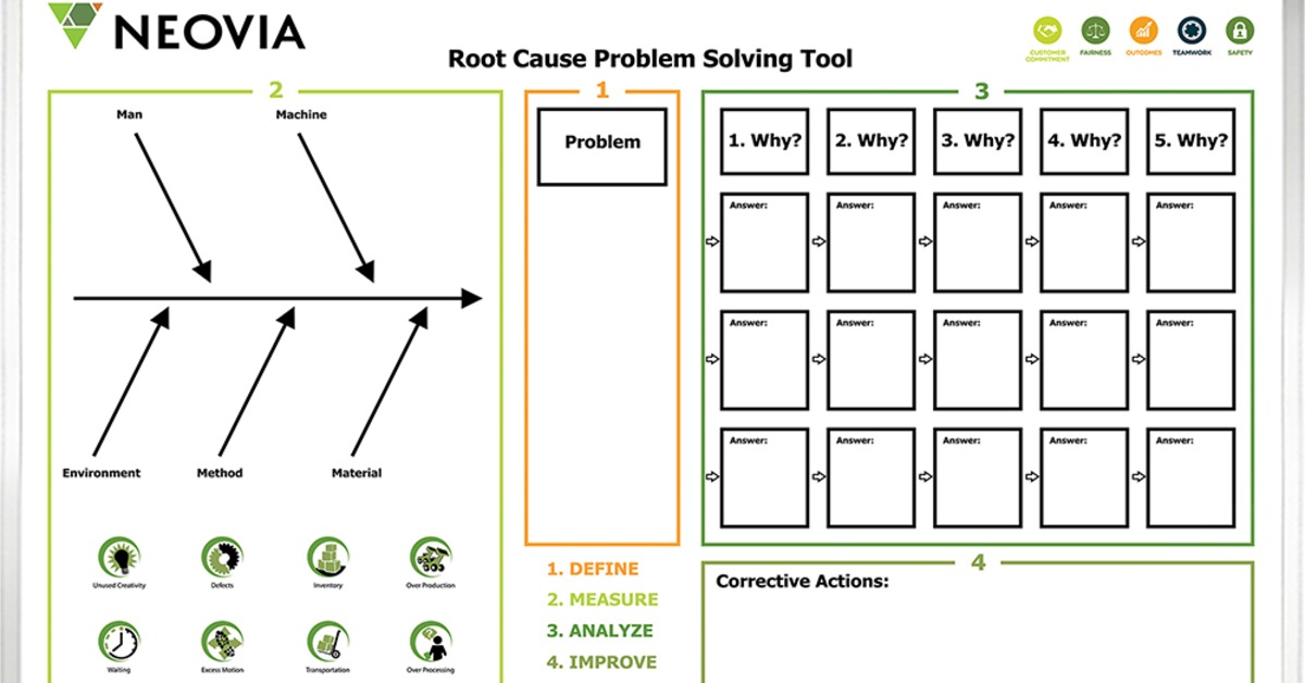 A root cause problem solving whiteboard shows a fishbone diagram beside blank boxes for why questions.