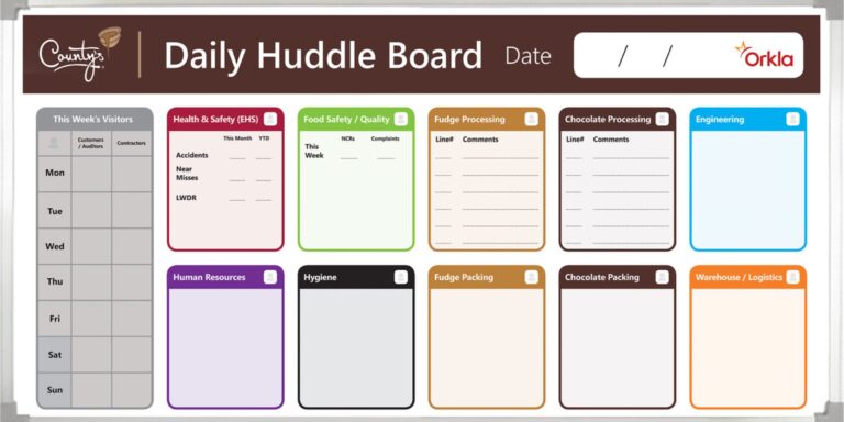 A daily huddle board with color-coded sections for safety, quality, engineering, processing, and employee information.