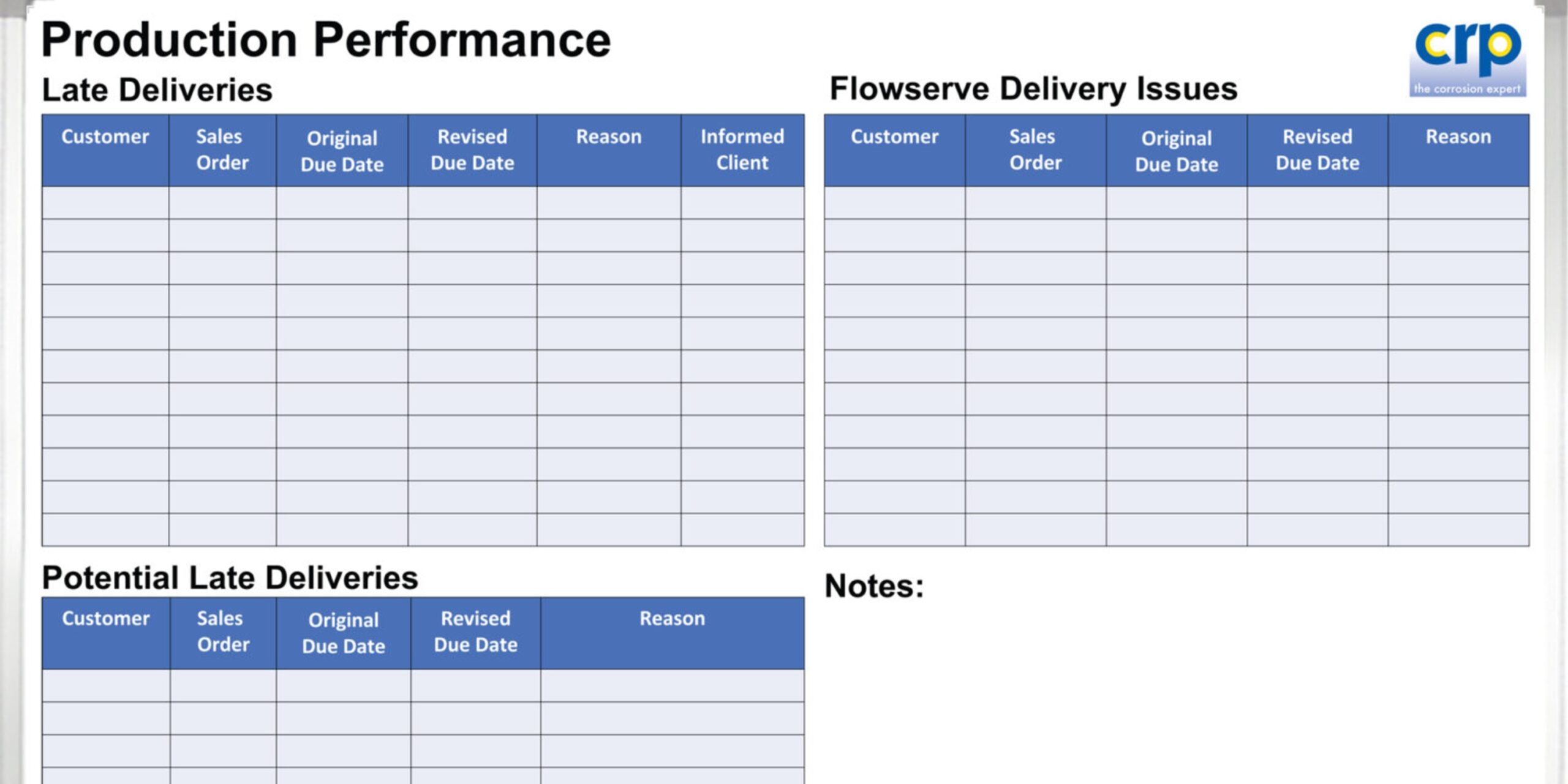 A production performance board displaying blank tables for late deliveries, delivery issues, and potential delays.